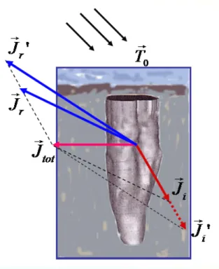 Figure 1.2: Relations between the remanent magnetization and induced magnetization when the total magnetization is known.