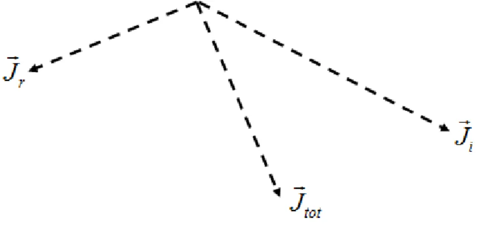 Figure 1.4: Relationship between types of magnetizations. Total magnetization is vector sum of induced magnetization and remanent magnetization.
