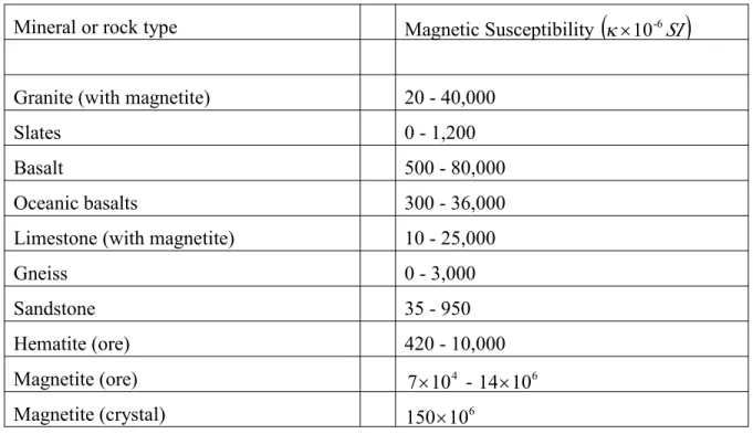 Table 1.1: List of magnetic susceptibility values for common minerals and rocks.
