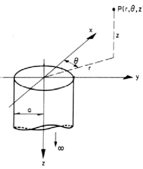 Figure 2.1: Geometry of semi-infinite vertical cylinder