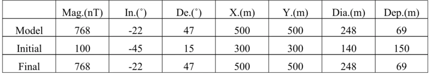 Table 3.2: Joint inversion of magnetic field and analytic signal for model 2.