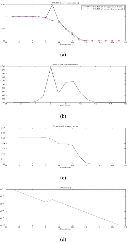 Figure 3.5: Model 2: (a) data misfits of magnetic field and analytic signal respectively, (b) parameter changes, (c) trade-off parameter, and (d) damping factor.