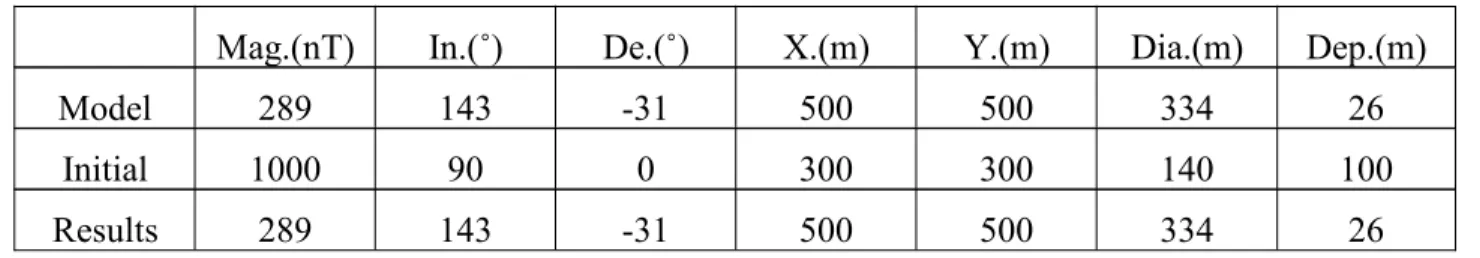 Table 3.3 and figure 3.6 show that the results of joint inversion of magnetic field and analytic signal clearly recover the model parameters for model 3