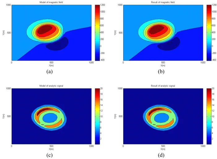 Figure 3.6: Model 3: joint inversion of magnetic field and analytic signal. X-axes is directed to the east and Y-axes is directed to the north