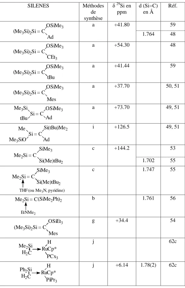 Tableau 2 : Silènes stables SILENES  Méthodes  de  synthèse  δ  29 Si en ppm  d (Si=C) en Å  Réf