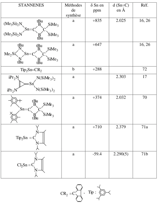 Tableau 3 : Stannènes stables  STANNENES  Méthodes  de  synthèse  δ Sn en ppm  d (Sn=C) en Å  Réf