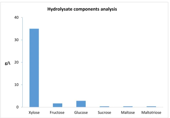 Figure 1. 3 Hydrolysate components analysis result from black liquor (Prof. Jolicoeur’s  laboratory unpublished results)
