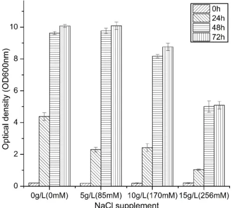 Figure 4. 1 Effect of NaCl addition to CGM medium on C. acetobutylicum ATCC 824 grown on  xylose