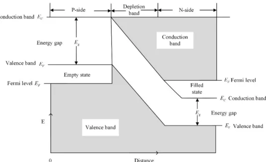 Figure 1.11: Energy bands of tunnel diode at zero-bias condition [1].  Operation principle and characteristics 