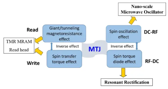 Figure 1.19: Four properties and corresponding applications of MTJ.  Operation principle and applications 