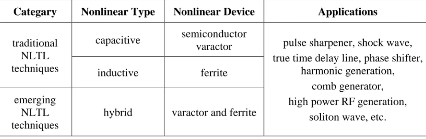 Table 1.2: Comparison of traditional and emerging nonlinear transmission line (NLTL) techniques