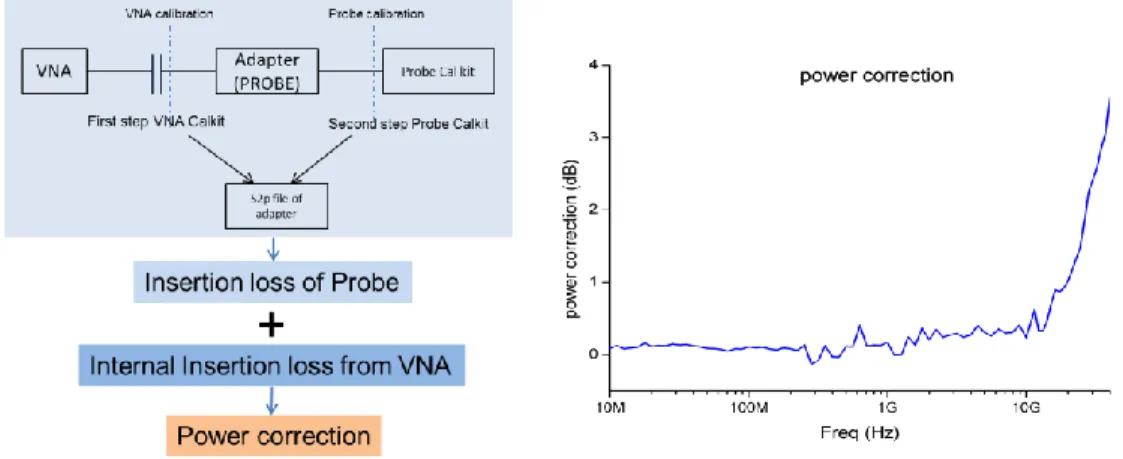 Figure 2.11: Power calibration with de-embedding technique and power correction.  2.3.1.2  Equivalent circuit 