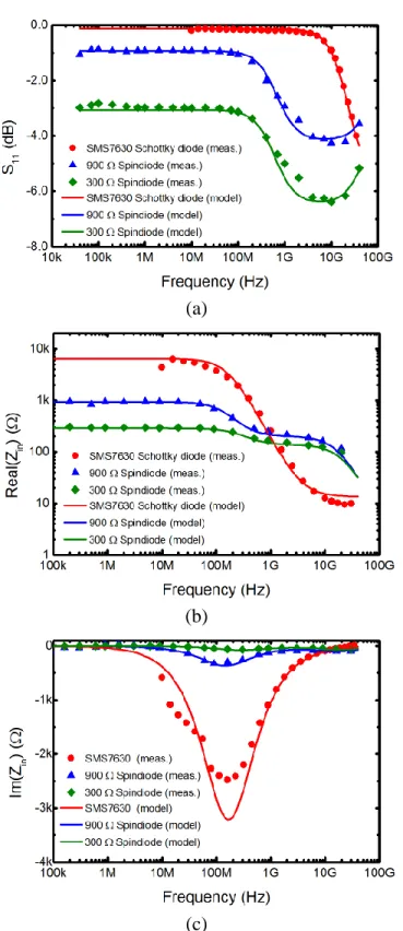 Figure 2.20: Comparison of (a) S 11 , (b) real part and (c) imaginary part of impedance between  two spindiodes with different junction resistances and a commercial SMS7630 Schottky diode