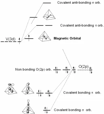 FIG. 2: Qualitative orbital interaction between the vanadium 3d orbitals and the p orbitals of the pyramid oxygens