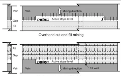Figure 2-5: Schematic diagram of the overhand and underhand cut and fill mining methods (taken  from Williams et al