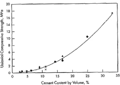 Figure 2-13: Variation of uniaxial compressive strength of CHF as a function of cement content  by volume (taken from Hambley 2011) 