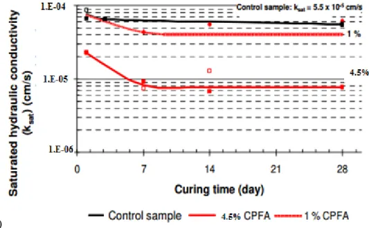 Figure 2-14: Evolution of saturated hydraulic conductivity with curing time for: (a) CPSG, and  (b) CPFA, under different binder content (taken from Godbout et al