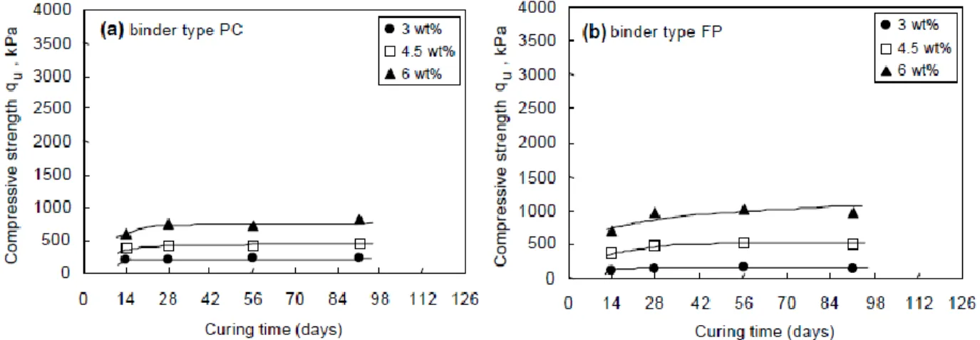 Figure 2-16: Evolution of the compressive strength q u  with curing time for paste backfill with  different types of binder: (a) PC, (b) FP (taken from Belem et al
