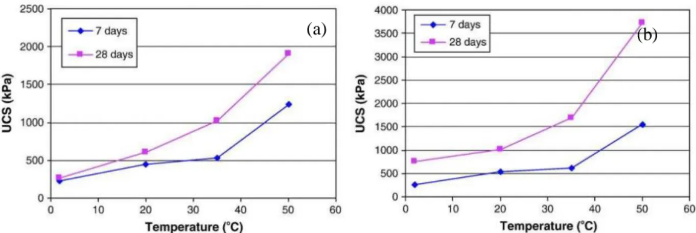 Figure 2-17: Effect of curing temperature on the UCS development of cemented paste backfill  made of (a) Portland cement and (b) Portland cement/blast furnace Slag (50/50) (taken from Fall 