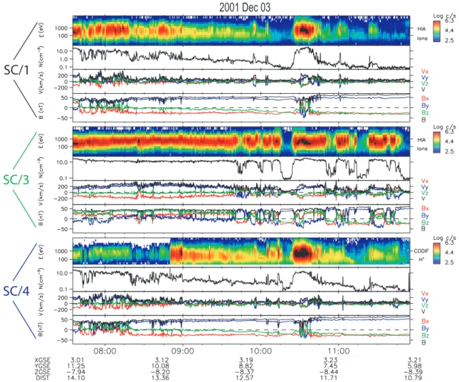 Fig. 2. Summary plot of the event from 07:35 to 11:55 UT . The four top panels show ion energy spectrogram, ion number density, ion