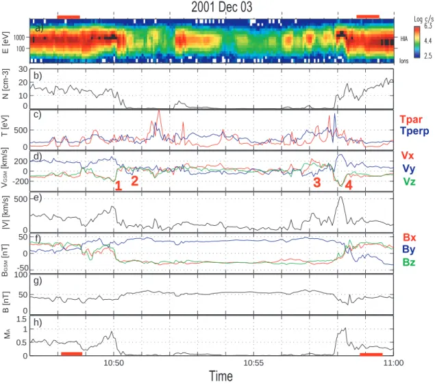 Fig. 3. Ion and magnetic field data for SC/3 in the time interval 10:47–11:00 UT. Panels show from top to bottom: (a) ion energy spectrogram, (b) ion number density, (c) parallel and perpendicular ion temperatures, (d) ion velocity components in GSM, (e) i