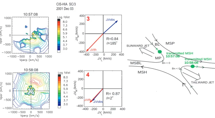 Fig. 4. D-shaped distribution functions on the (V ⊥, Vk) plane and Wal´en test on the (L,M) plane for the flow reversal observed by SC/3 between 10:57:08 and 10:58:08 UT