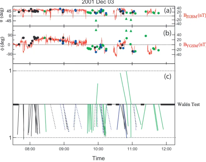 Fig. 6. Wal´en test and direction of the reconnection jets. (a) Superposed latitude θ GSM and SC/3 B Z GSM , (b) superposed longitude φ GSM