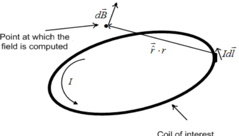 Figure 1.4 Magnetic field generated by one loop of microcoil 