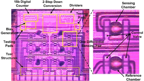 Figure 2.10 A microsystem for CMOS frequency-shift-based magnetic sensor array with  integrated microfluidic structures (left) and the zoom-in view of one differential sensing pair  (right) [59]