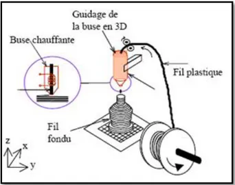 Figure 1-13 : Principe du procédé de dépôt de filament (FDM) 
