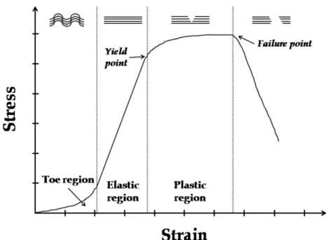 Figure 2.5: Typical stress-strain curve  for articular cartilage subjected to  tensile loading at low  constant  rate