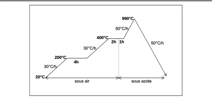 Figure 41 : Cycle de traitement thermique utilisé pour le frittage sous azote de la cible A