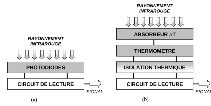 Figure 2 : Eléments de base 3  constituant un détecteur de type quantique (a) et un détecteur  thermique (b)