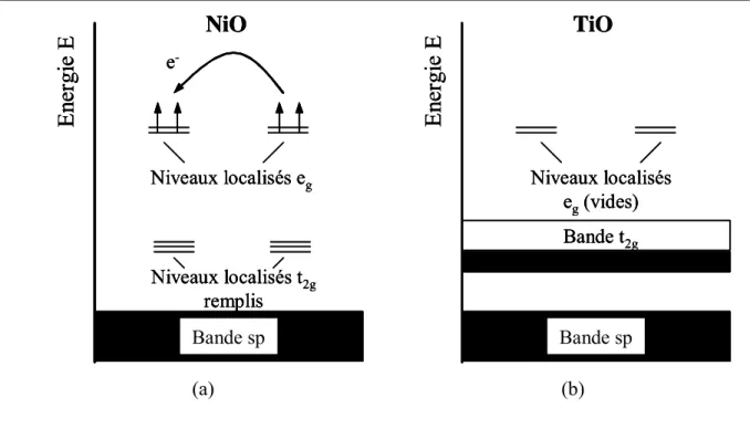 Figure 12 : Comparaison de la répartition des électrons d dans les cristaux présentant un  recouvrement d’orbitales d d’éléments de transition (mécanismes très simplifiés)  37 
