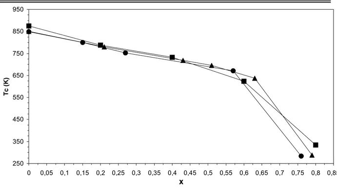 Figure 19 : Variation de la température de Curie de ZnxFe3-xO4 en fonction du nombre de  cations Zn 2+  par unité formulaire ( ▲  , • , ■ )