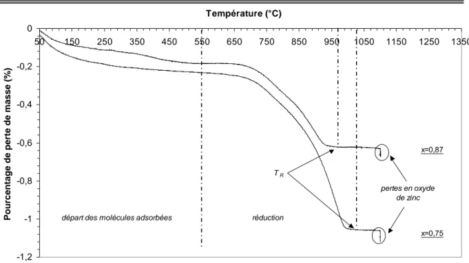 Figure 40: Analyses thermogravimétriques sous azote du mélange d’oxyde ZnFe2O4 et            α-Fe2O3 pour x = 0,75 et 0,87