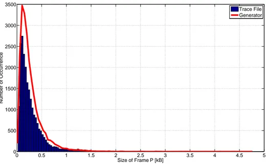 Figure 3.4 Frame P Size Distribution: Generator Outputs (curve) and Trace File (his- (his-togram)