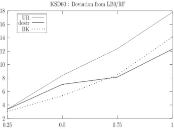 Table 7 Compared Results on KSD120 Instances with RS = 02