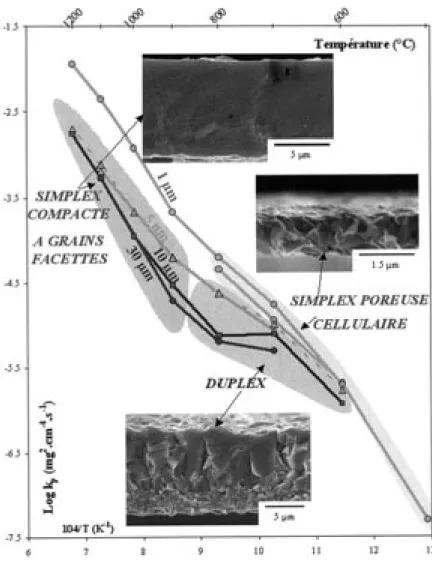 Figure 2 – Arrhenius diagram illustrating the correspondence between parabolic rate constants k p  and oxide scale microstructures obtained for oxide scale