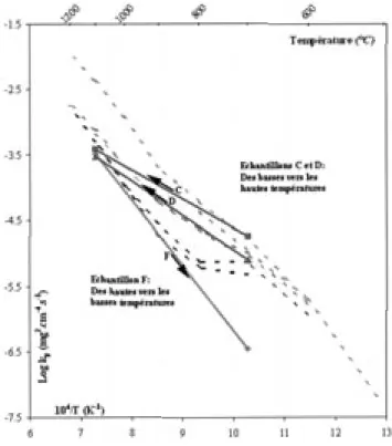 Figure 6 – Comparaison des constantes paraboliques obtenues  en condition isotherme et anisotherme (les lignes pointillées font