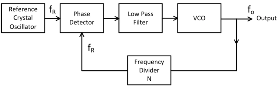 Figure 2.19. First method to generate wideband signal with DDS and PLL. 