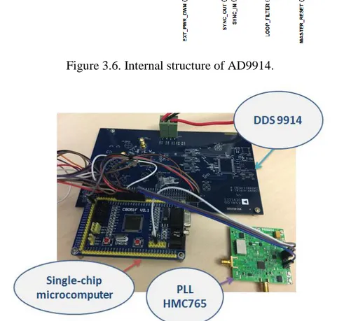 Figure 3.7. Evaluation boards of HMC765 and DDS9914. 