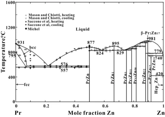 Figure 4.4 Calculated Pr-Zn phase diagram and experimental data points [16, 32, 33] 