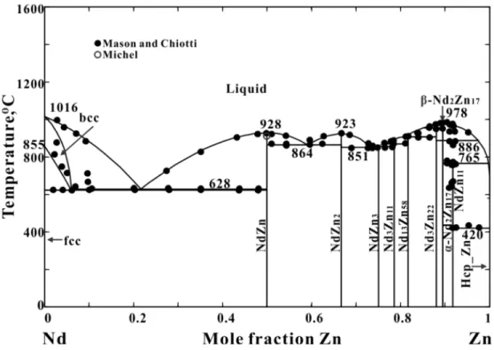 Figure 4.5 Calculated Nd-Zn phase diagram and experimental data points [16, 36] 