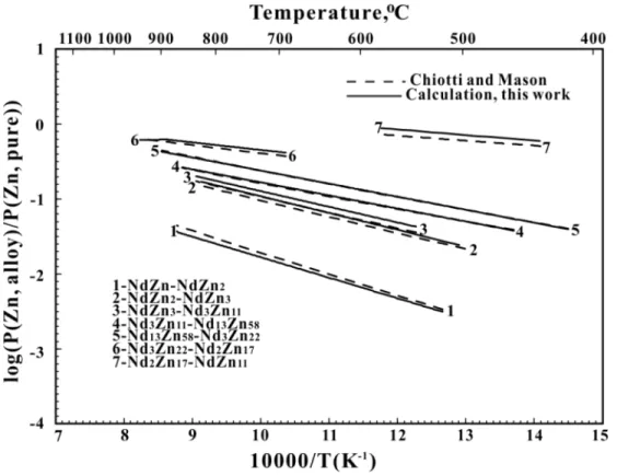 Figure 4.19 Calculated and experimental vapor pressures over two-phase Nd-Zn alloys [37] 