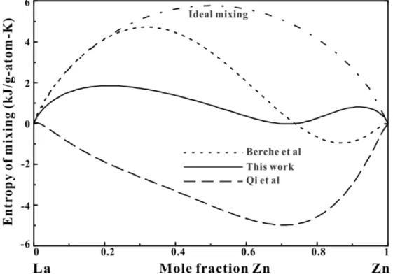 Figure 4.26 Calculated entropy of liquid-liquid mixing in the La-Zn system from different  optimizations [27, 28] 