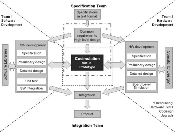 Figure 1-3.  Proposition de structure de conception matérielle et logiciel. Nos  travaux se centrent dans le pointillée*