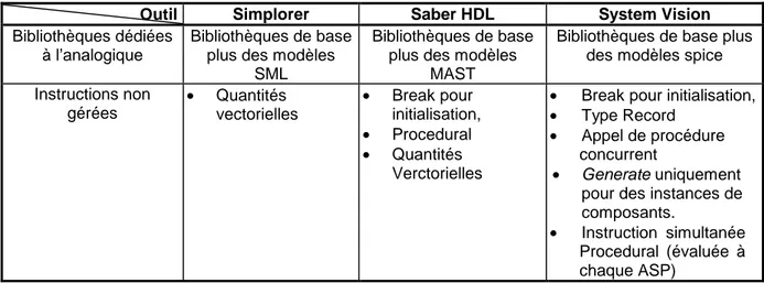 Tableau 1-4 Comparatif [Gui03] de la couverture de la norme VHDL-AMS dans les outils testés Partie 