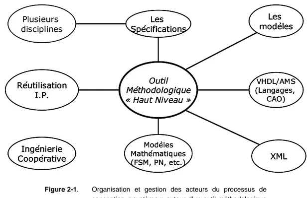 Figure 2-1.  Organisation  et  gestion  des  acteurs  du  processus  de  conception  « système »  autour  d’un  outil  méthodologique  « haut-niveau » 