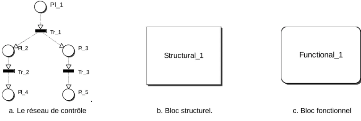 Figure 2-2 .  Les éléments de base du formalisme HiLeS et son modèle de commande. 